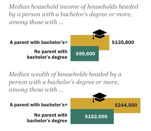 Pew study bar graphs showing that first-gen college grads have significantly lower household income and wealth.