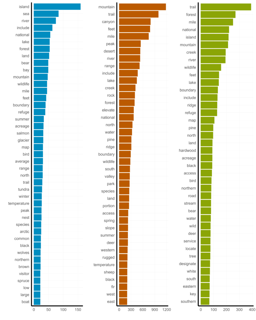 Histograms of the most common words used to describe Wilderness areas in the Alaska, West, and East regions.