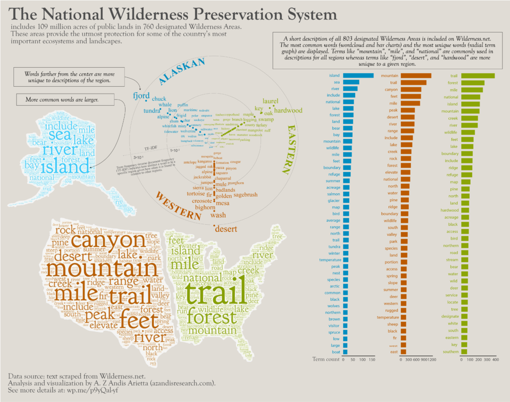 Infographic depicting the most common and most unique words used to describe US Wilderness Areas