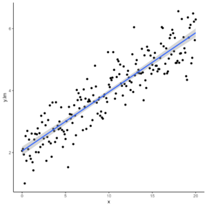 Standard ggplot of a liner model