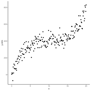 Scatterplot of a non-linear function