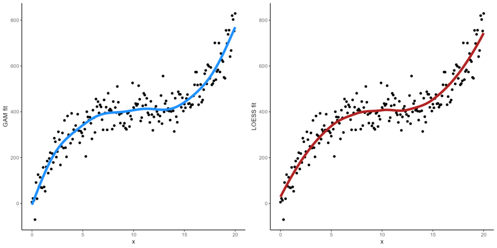 Side-by-side scatterplots with a blue generalized additive model line and a red loess model line