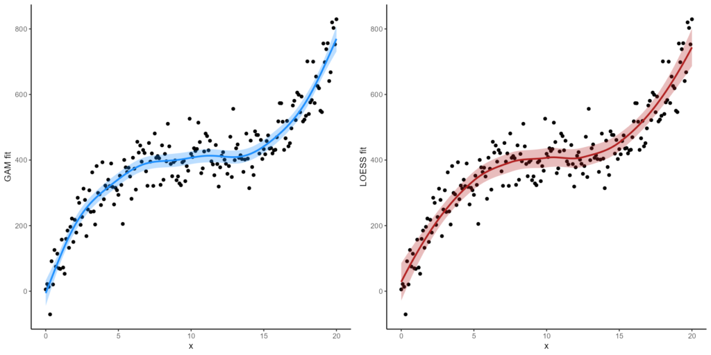 Side-by-side scatterplots with a blue generalized additive model line and a red loess model line including error bands