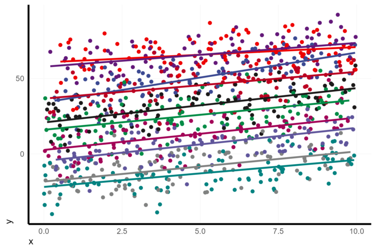Visualize mixed effect regressions in R with GGplot2 – A.Z. Andis Arietta