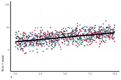 Visualize mixed effect regressions in R with GGplot2 – A.Z. Andis Arietta
