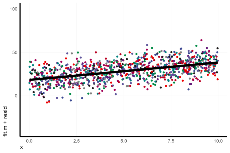 Visualize mixed effect regressions in R with GGplot2 – A.Z. Andis Arietta