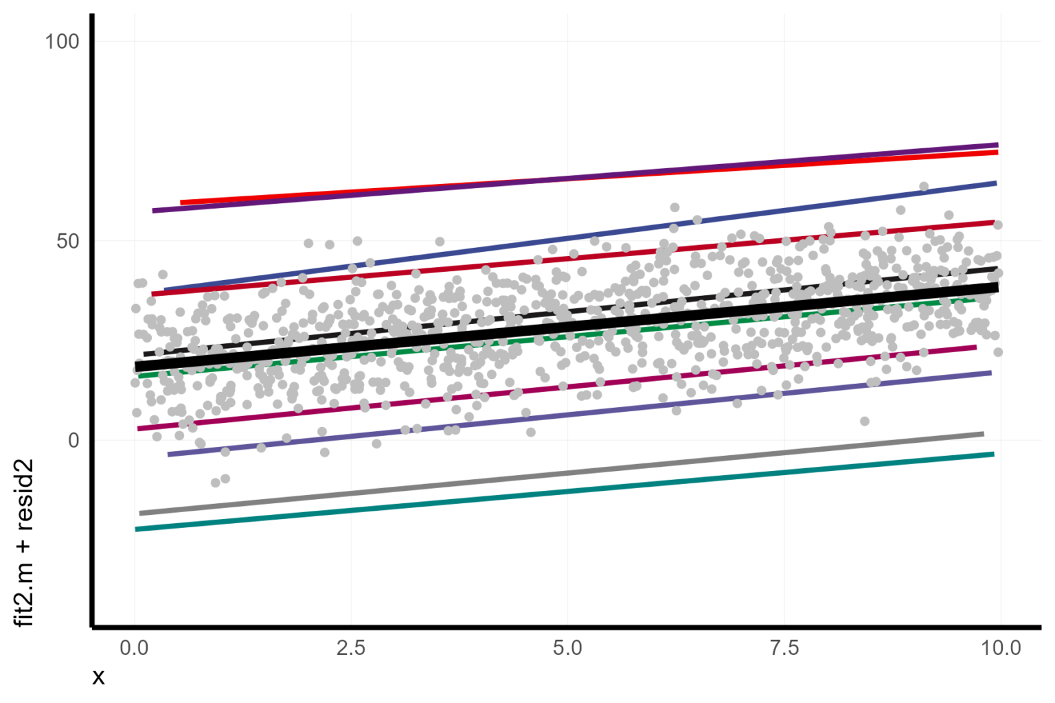 Visualize mixed effect regressions in R with GGplot2 – A.Z. Andis Arietta