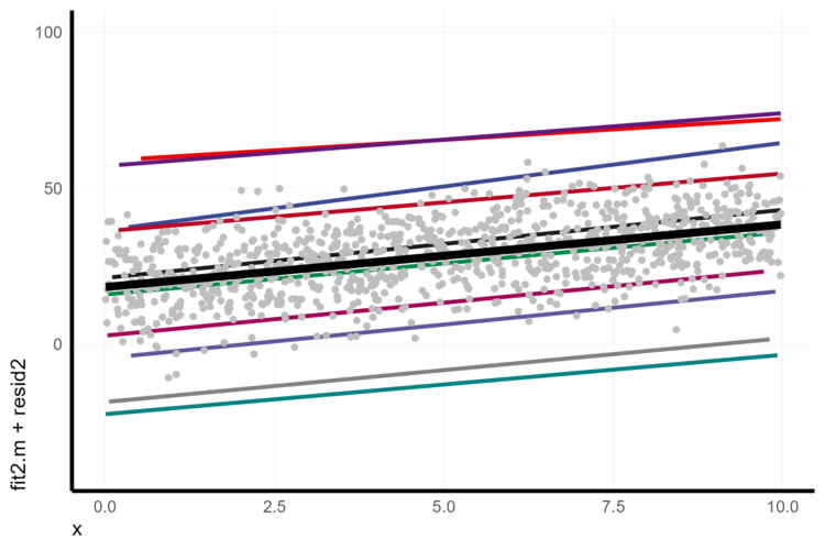 Visualize mixed effect regressions in R with GGplot2 – A.Z. Andis Arietta
