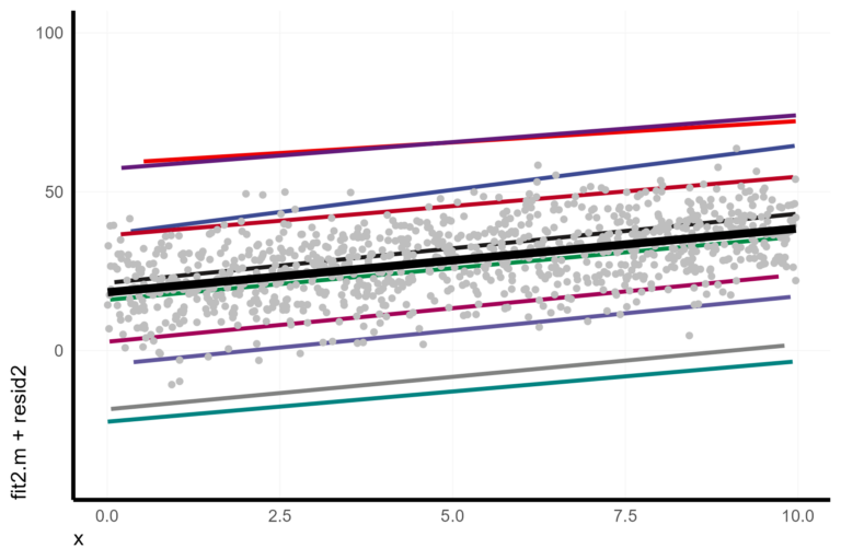 Visualize mixed effect regressions in R with GGplot2 – A.Z. Andis Arietta