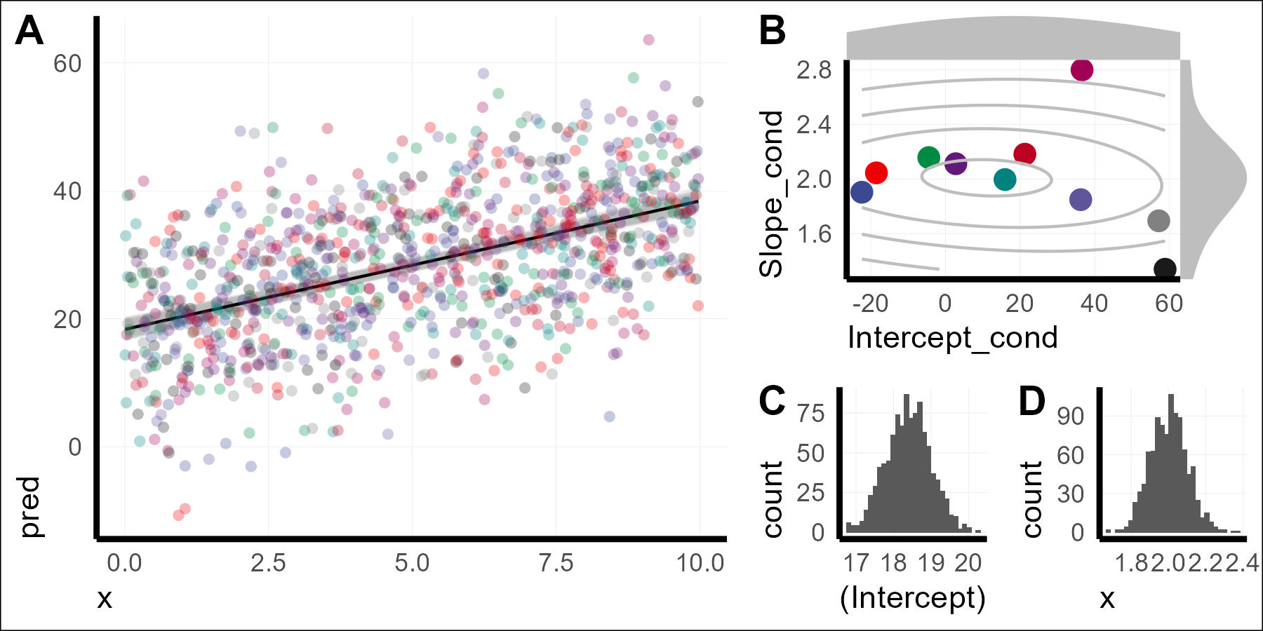 Visualize mixed effect regressions in R with GGplot2 – A.Z. Andis Arietta