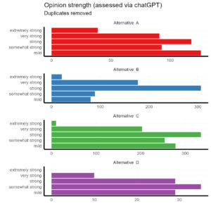 Bar chart of opinion strength by favored alternative alternative.