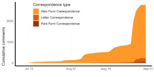 Area plot of the cumulative total comments over time for each correspondence type.