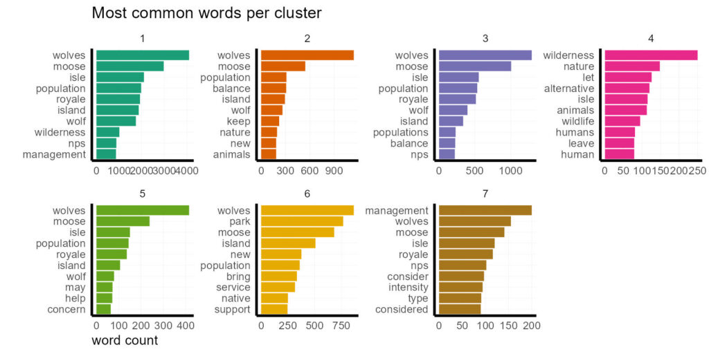 word frequency bar plots for each cluster