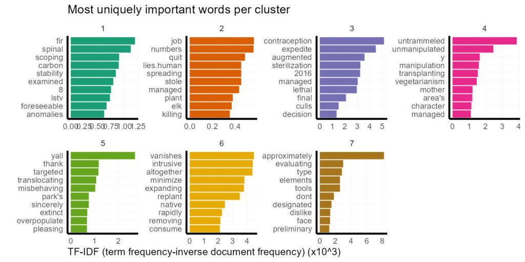 term frequency inverse document frequency bar plots for clusters