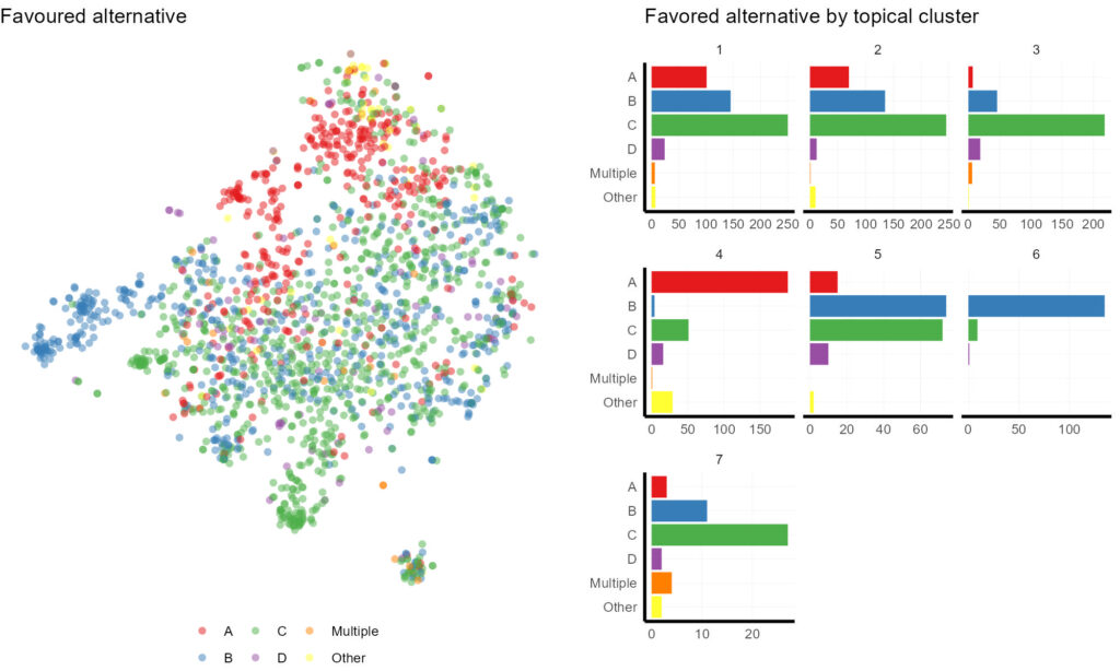 chatGPT categorized 'favored alternative' mapped to tSNE coordinates with bar plot showing favored alternative counts per cluster